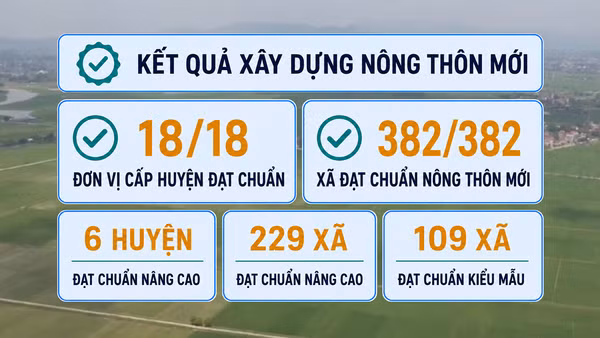 [Video] Hà Nội đặt mục tiêu 20% số xã đạt chuẩn nông thôn mới hiện đại
