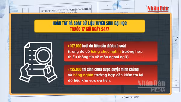 [Video] Hoàn tất rà soát dữ liệu tuyển sinh đại học trước 17 giờ ngày 24/7