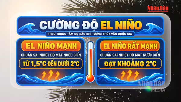 [Video] El Nino sẽ đạt cực đại cuối năm 2026, nguy cơ nắng nóng xuất hiện sớm
