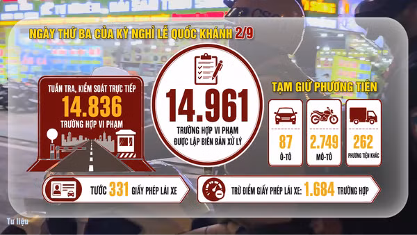 [Video] Hơn 2.500 trường hợp vi phạm nồng độ cồn trong ngày 31/8