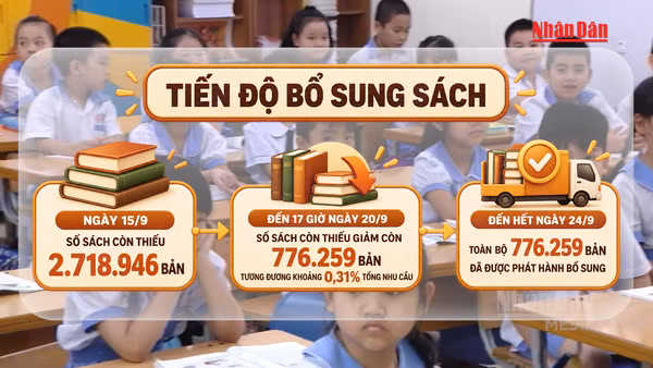 [Video] Bộ Giáo dục và Đào tạo: Đã cung ứng đủ số sách giáo khoa còn thiếu