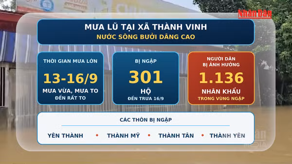 [Video] Nước sông Bưởi dâng cao, hàng trăm hộ dân ở Thanh Hóa bị ngập