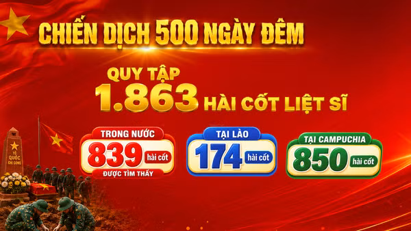 [Video] Chiến dịch 500 ngày đêm: Quy tập 1.863 hài cốt liệt sĩ
