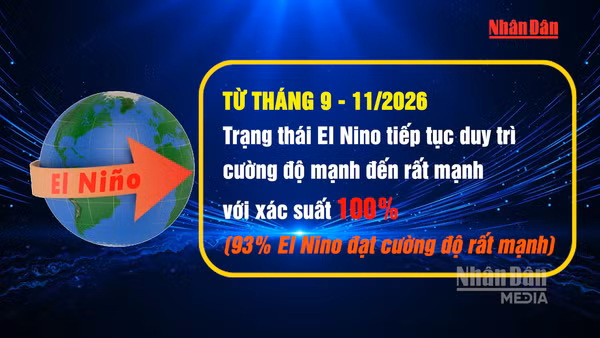 [Video] Cảnh báo thiếu nước do El Nino có khả năng duy trì cường độ mạnh đến rất mạnh