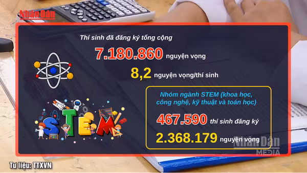 [Video] Hơn 7 triệu nguyện vọng xét tuyển đại học được đăng ký thành công