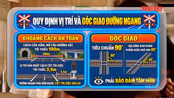 [Video] Đường ngang đường sắt ngoài đô thị phải cách nhau tối thiểu 1.000m