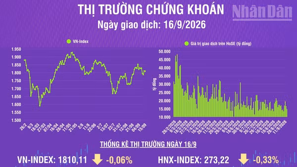 [Infographic] Chứng khoán ngày 16/9: VN-Index giảm nhẹ 1,04 điểm, khối ngoại mua ròng phiên thứ 3 liên tiếp