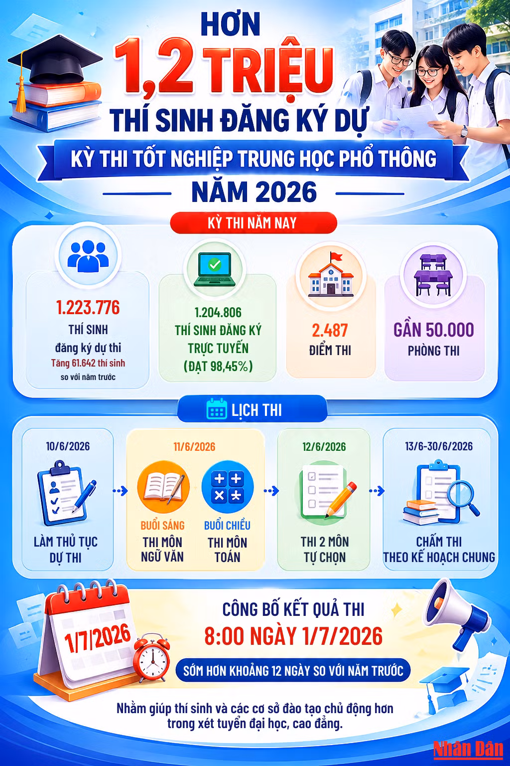 1223776-thi-sinh-dang-ky-du-thi-tang-61642-thi-sinh-so-voi-nam-truoc.png
