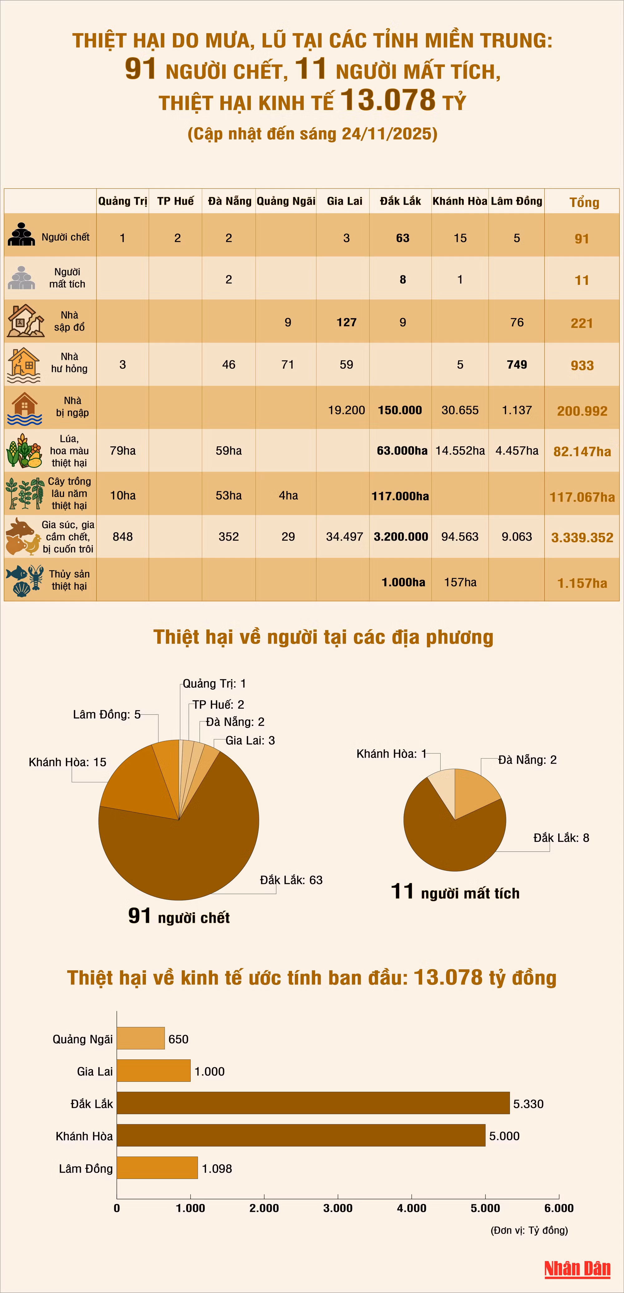 24-11-25-thiet-hai-lu-mien-trung.png