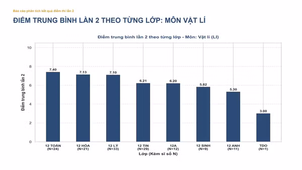 Kết quả điểm thi lại của thí sinh tự do có nhiều môn thấp hơn mức điểm trung bình thi lại của điểm thi. Ảnh: Thí sinh tự do chỉ đạt 3 điểm môn Vật lý. 