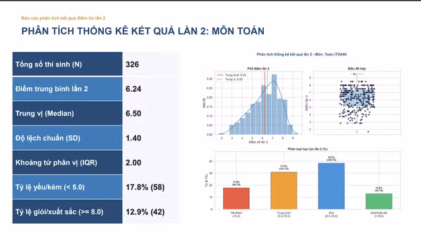Kết quả thi lại môn Toán của thí sinh Trường chuyên Tuyên Quang. 