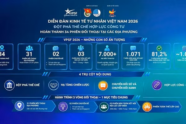 Những con số ấn tượng sau các phiên đối thoại địa phương của Diễn đàn Kinh tế tư nhân Việt Nam năm nay. (Ảnh: Ban Tổ chức VPFS cung cấp)