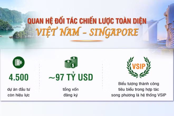 [Infographic] Quan hệ Đối tác chiến lược toàn diện Việt Nam-Singapore