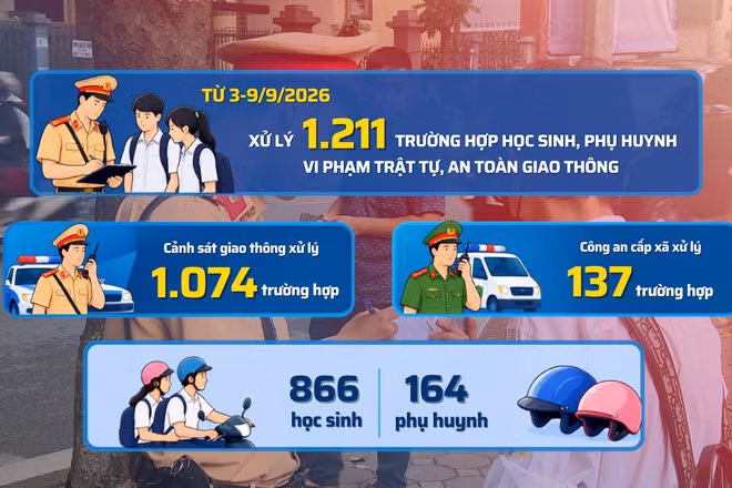 [Video] Hà Nội xử lý hơn 1.200 trường hợp vi phạm giao thông liên quan học sinh trong một tuần
