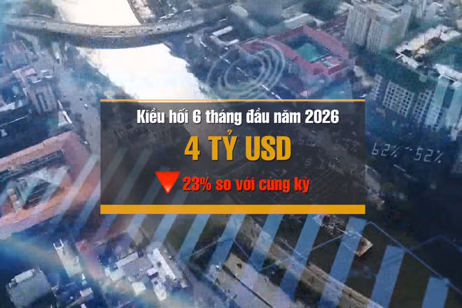 [Video] Kiều hối về TP Hồ Chí Minh đạt hơn 4 tỷ USD sau nửa đầu năm