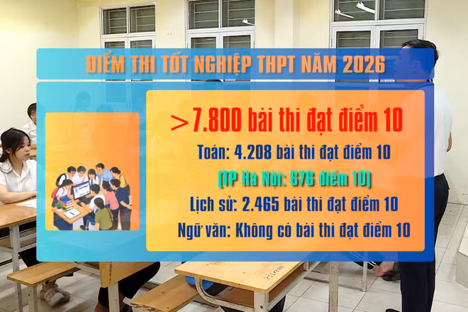 [Video] Hà Nội dẫn đầu cả nước về số lượng điểm 10 môn Toán kỳ thi tốt nghiệp THPT năm 2026