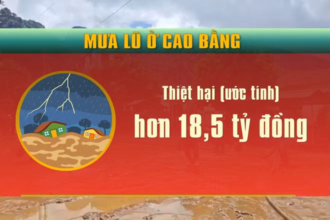 [Video] Mưa lũ ở Cao Bằng làm thiệt hại hơn 18,5 tỷ đồng