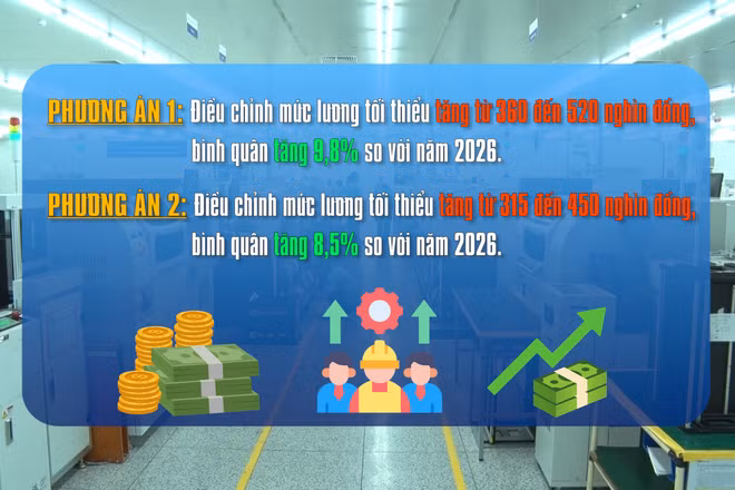 [Video] Đề xuất 2 phương án tăng lương tối thiểu từ 1/1/2027