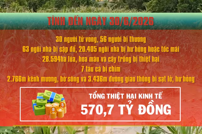 [Video] 6 tháng đầu năm 2026, thiên tai đã làm 30 người tử vong, thiệt hại hơn 570 tỷ đồng