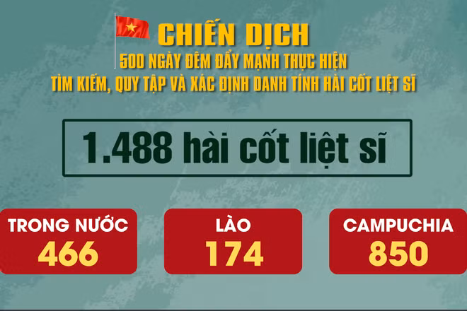 [Video] Tìm kiếm, quy tập được 1.488 hài cốt liệt sĩ 