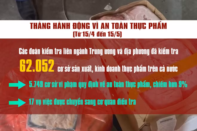 [Video] Hơn 5.700 cơ sở vi phạm, xử phạt hơn 22,4 tỷ đồng trong tháng cao điểm kiểm tra ATTP