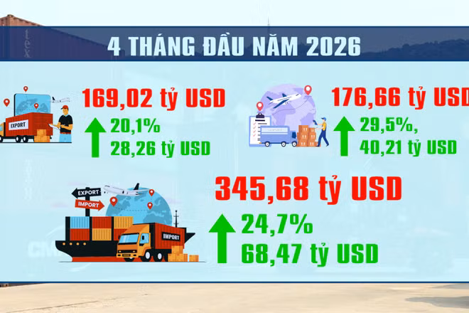 [Video] Thu ngân sách từ xuất nhập khẩu tăng 16,5% trong 4 tháng đầu năm 2026