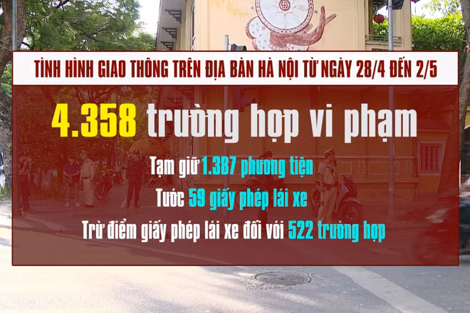 [Video] Vi phạm nồng độ cồn chiếm 1/4 tổng số vi phạm ở Hà Nội dịp nghỉ lễ
