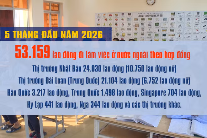 [Video] Hơn 53.100 lao động Việt Nam đi làm việc ở nước ngoài trong 5 tháng đầu năm