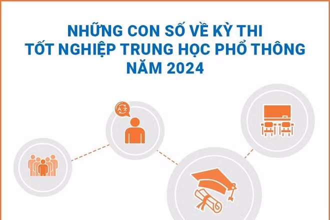 [Infographic] Những con số về Kỳ thi tốt nghiệp trung học phổ thông năm 2024