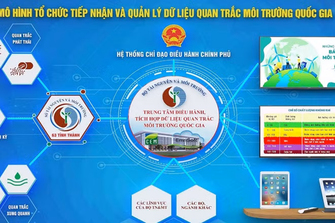 Mô hình tổ chức tiếp nhận và quản lý dữ liệu quan trắc môi trường quốc gia.