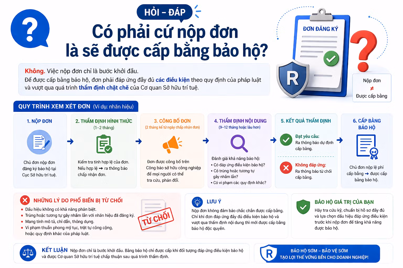 [Hỏi-đáp] Có phải cứ nộp đơn là sẽ được cấp bằng bảo hộ?