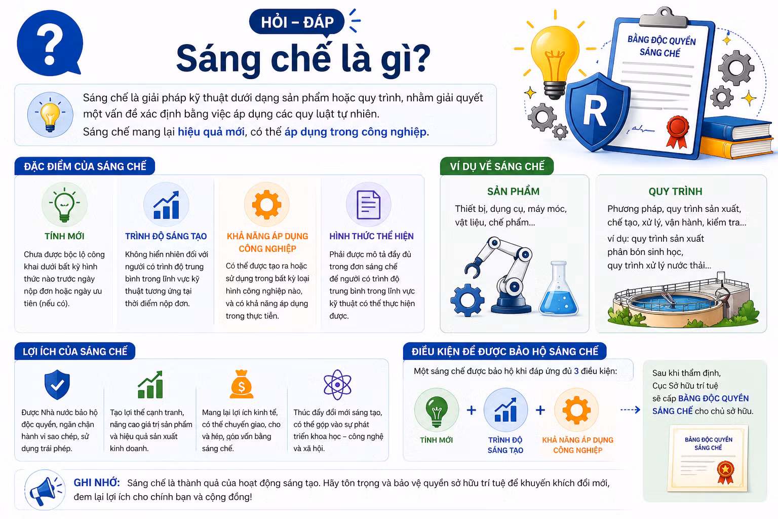 [Hỏi-đáp] Sáng chế là gì?