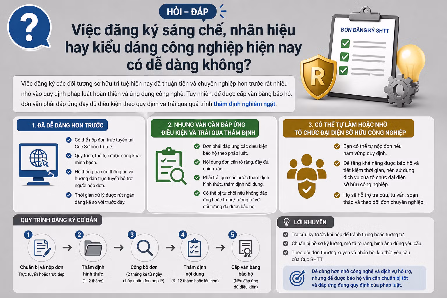 [Hỏi-đáp] Việc đăng ký sáng chế, nhãn hiệu hay kiểu dáng công nghiệp hiện nay có dễ dàng không?
