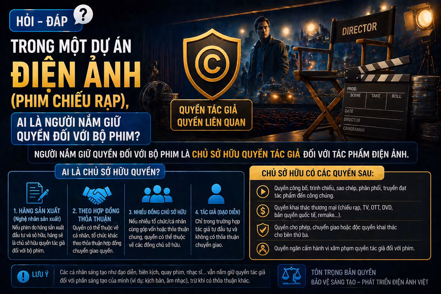 [Hỏi-đáp] Trong một dự án điện ảnh (phim chiếu rạp), ai là người nắm giữ quyền đối với bộ phim?