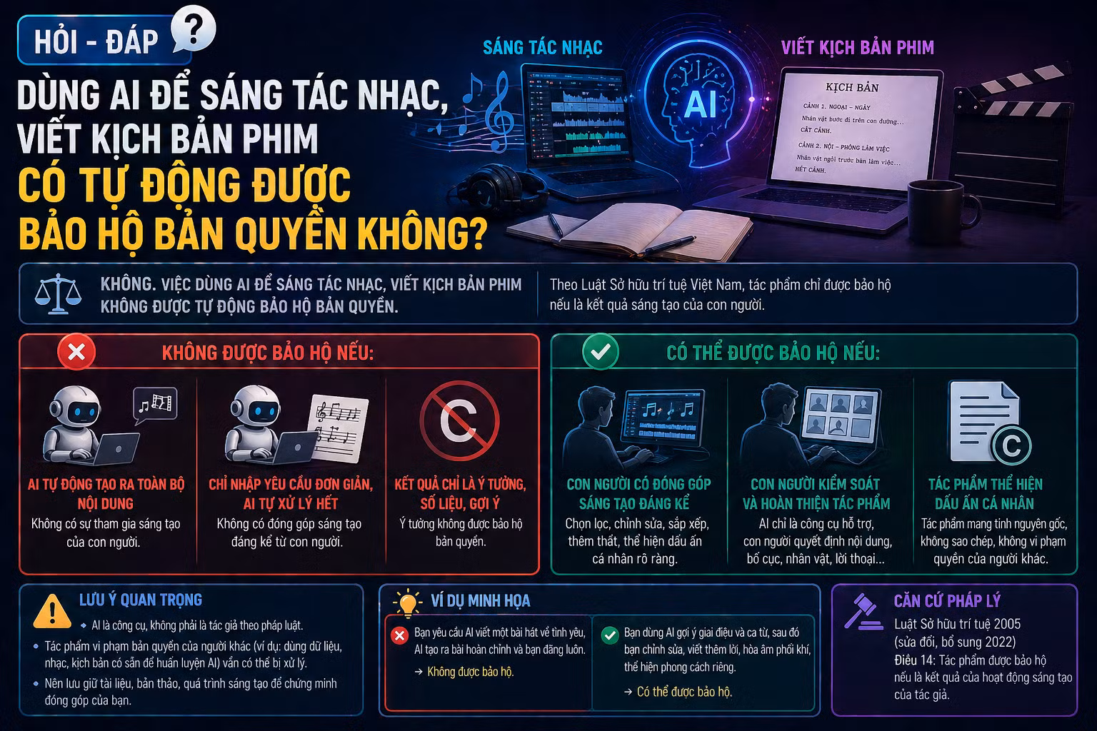 [Hỏi-đáp] Dùng AI để sáng tác nhạc, viết kịch bản phim có tự động được bảo hộ bản quyền không?