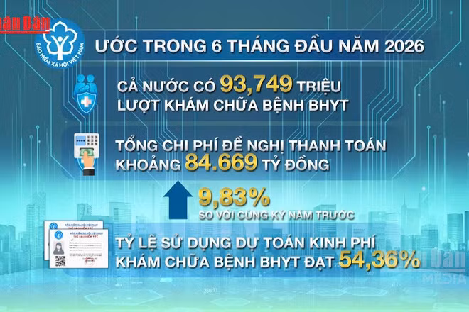 [Video] Hơn 93,7 triệu lượt khám chữa bệnh BHYT trong 6 tháng đầu năm