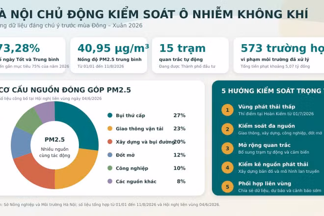 Hà Nội chủ động kiểm soát chất lượng không khí. (Ảnh: Sở Nông nghiệp và Môi trường Hà Nội)