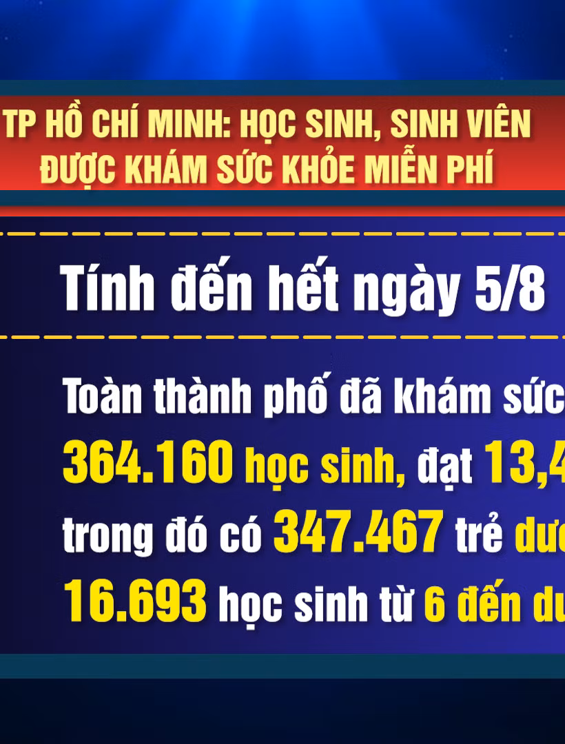[Video] TP Hồ Chí Minh: Học sinh, sinh viên được khám sức khỏe miễn phí