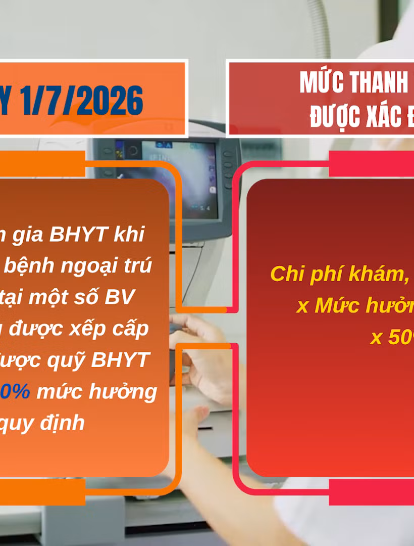 [Video] Từ 1/7/2026, người khám ngoại trú trái tuyến tại một số bệnh viện Trung ương được hưởng 50% mức BHYT