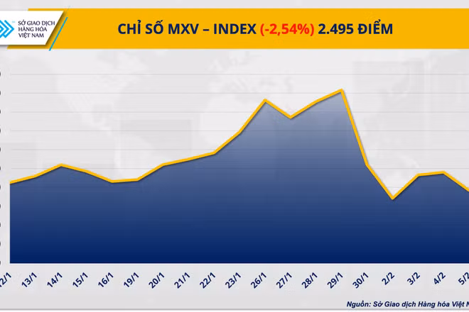 Chỉ số MXV-Index giảm hơn 2,5% xuống còn 2.495 điểm.