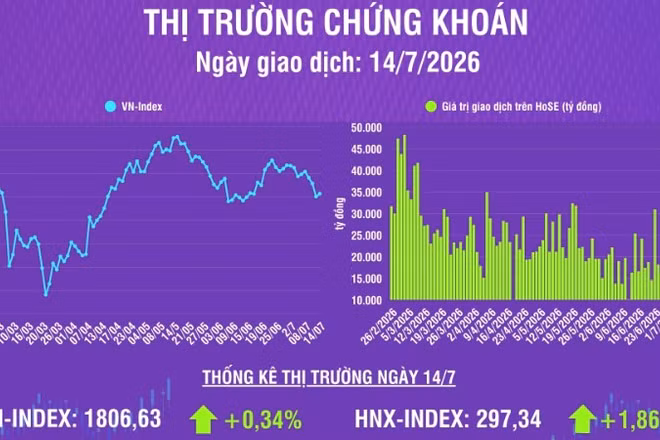 [Infographic] Chứng khoán ngày 14/7: VN-Index tăng hơn 6 điểm, khối ngoại bán ròng với giá trị -193 tỷ đồng trên HoSE