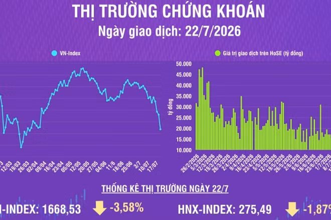 [Infographic] Chứng khoán ngày 22/7: Áp lực bán mở rộng khi VN-Index tiếp tục giảm mạnh hơn 63 điểm