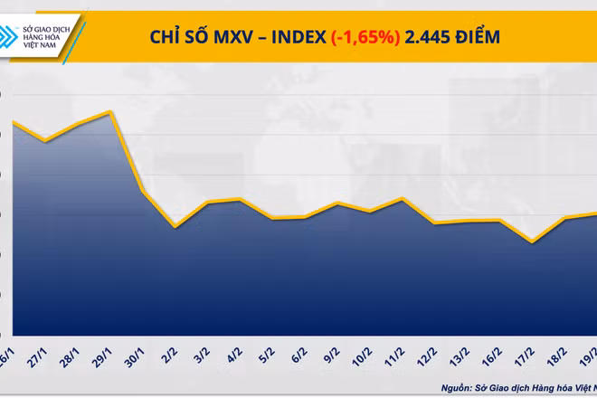 Chỉ số MXV-Index về mức 2.445 điểm.