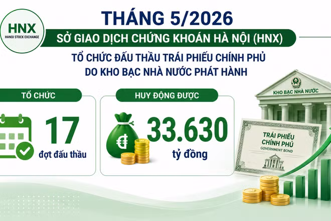 Thị trường trái phiếu Chính phủ tháng 5: Huy động 33.630 tỷ đồng qua đấu thầu, giá trị giao dịch thứ cấp đạt 14.961 tỷ đồng/phiên
