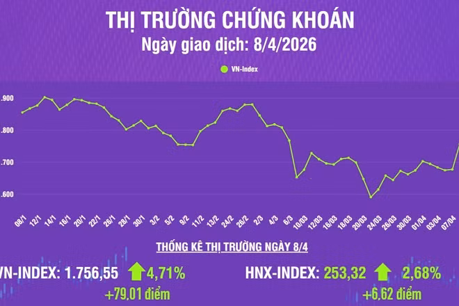 [Infographic] Chứng khoán ngày 8/4: Thị trường đã có phiên giao dịch khởi sắc, VN-Index tăng hơn 79 điểm