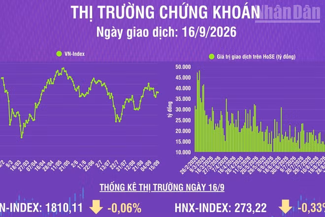 [Infographic] Chứng khoán ngày 16/9: VN-Index giảm nhẹ 1,04 điểm, khối ngoại mua ròng phiên thứ 3 liên tiếp