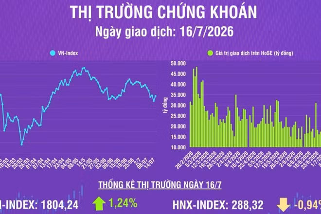[Infographic] Chứng khoán ngày 16/7: VN-Index tăng 22,12 điểm, khối lượng giao dịch khớp lệnh tăng 40,9% so phiên trước
