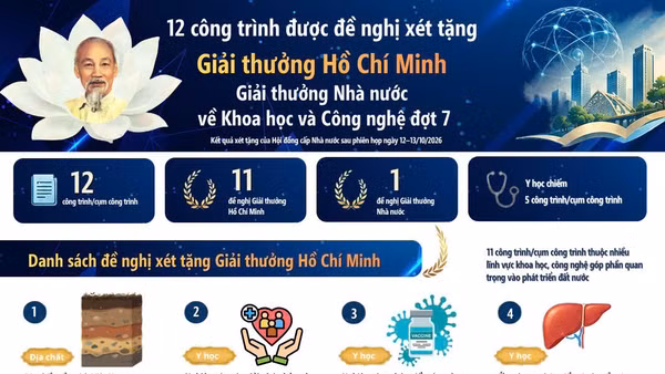 [Infographic] 12 công trình khoa học-công nghệ được đề nghị xét tặng Giải thưởng Hồ Chí Minh và Giải thưởng Nhà nước đợt 7