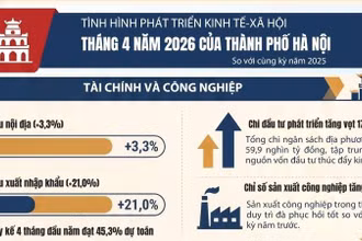 [Infographic] Tình hình phát triển kinh tế-xã hội tháng 4/2026 của thành phố Hà Nội