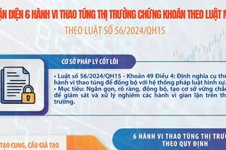 [Infographic] Hành vi thao túng thị trường chứng khoán theo luật mới (Luật số 56/2024/QH15)